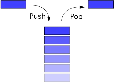 An illustration of a stack and of the operations that can be performed on it.