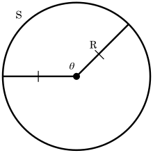 The circle of radius R has a central angle  {\displaystyle \theta }  , where the arc of S is subtended by the central angle. When R is measured in radians, the equation of the  {\displaystyle m{\overset {\frown }{S}}=R\theta }  is true.