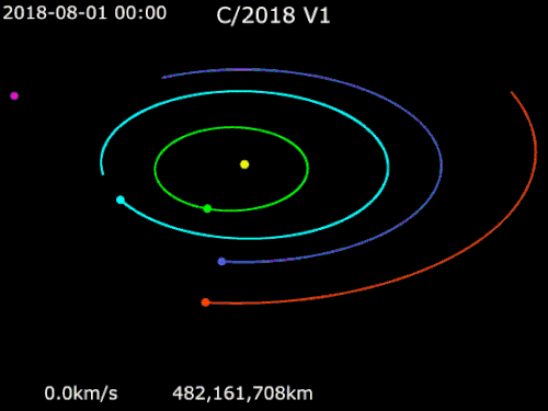 Animation of C/2018 V1's orbit&nbsp;&nbsp;Sun&nbsp;· &nbsp;&nbsp;Mercury &nbsp;· &nbsp;&nbsp;Venus&nbsp;· &nbsp;&nbsp;Earth&nbsp;· &nbsp;&nbsp;Mars&nbsp;· &nbsp;&nbsp;C/2018 V1