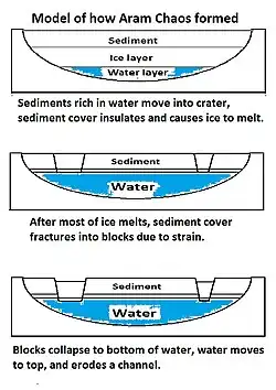 These drawings show stages in the formation of Aram chaos and probably many other chaotic terrains according to a model advanced by Zegers et al.  2010.  Click on images to see more details.