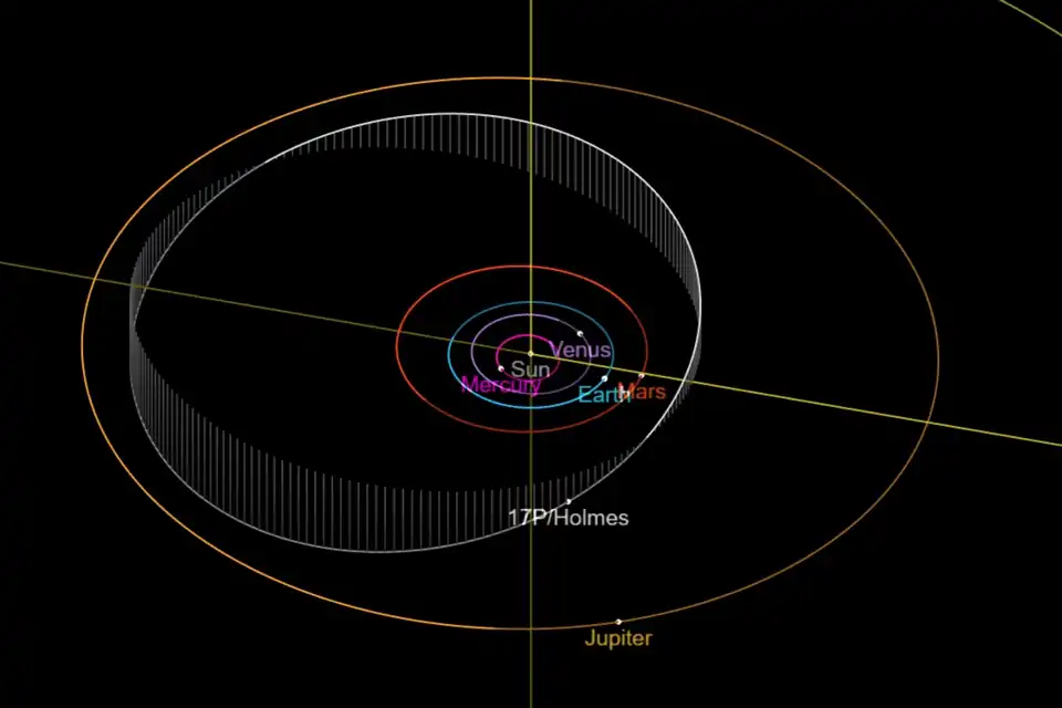 17P/Holmes is a periodic comet in an inclined and elliptical orbit between Mars and Jupiter. The comet was closest to the Sun on May 4, 2007.