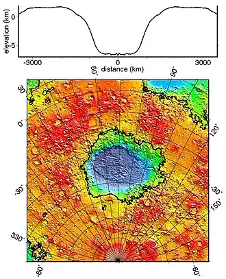 Hellas Basin with graph showing the great depth of the crater. It is the deepest crater on Mars and has the highest surface pressure: 1155&nbsp;Pa (11.55&nbsp;mbar, 0.17&nbsp;psi, or 0.01&nbsp;atm).
