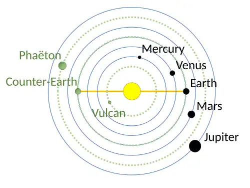 Diagram of the Sun and the planets of the Solar System up to Jupiter, including three fictional planets: Vulcan, inside the orbit of Mercury; Counter-Earth, on the opposite side of the Sun from the Earth in the same orbit; and Phaëton, between Mars and Jupiter in the location of the asteroid belt.
