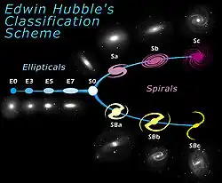 Hubble classified galaxies according to their shape: ellipticals, lenticulars and spirals. Ellipticals and spirals have further categories.