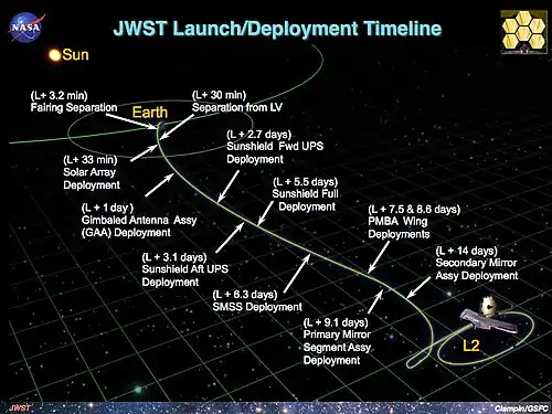 James Webb Space Telescope post-launch deployment timeline
