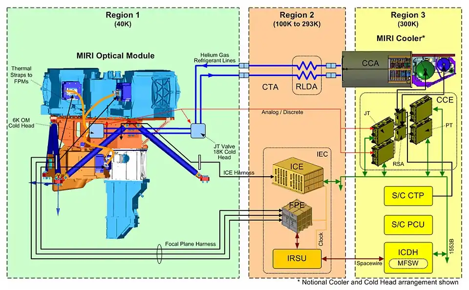 Diagram of MIRI and its cooler, showing the connections between the different systems related to their location.  Region 3 is inside the spacecraft bus of JWST