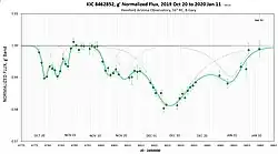 Light curve between 10 October 2019 and 11 January 2020 (HAO)
