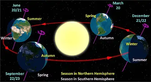 Diagram of the Earth's seasons as seen from the north. Far right: December solstice.