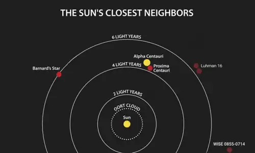 Diagram of the closest stars to the Sun within 7.5 ly.