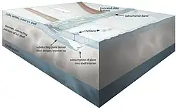 Illustration of model of Europa with a liquid ocaen surrounded by warmer ice and then an outer layer of a cold ice shell, with outbreaks of cryolarva.