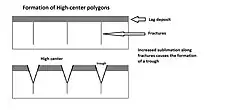 Drawing showing formation of high center polygons.  Ice-rich mantle develops a lag deposit.  Stresses create cracks.  Increased sublimation along cracks causes troughs.