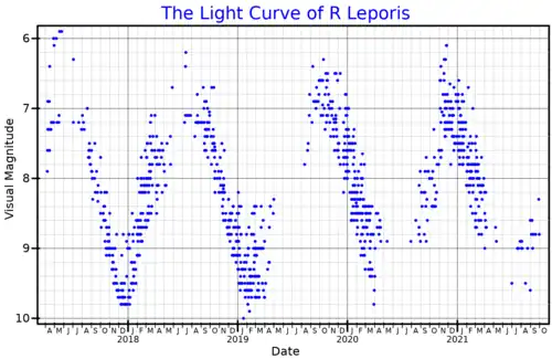 The light curve of R Leporis from AAVSO V band data