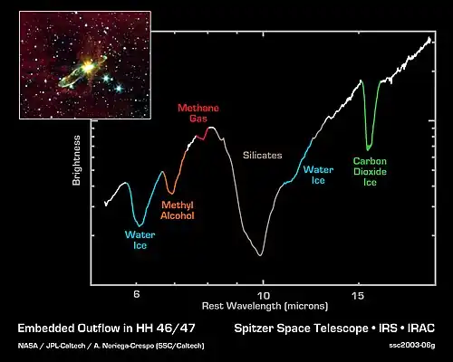 Plot of light intensity vs wavelength has several dips in it, caused by absorption of light emitted from the star by the molecules in surrounding medium