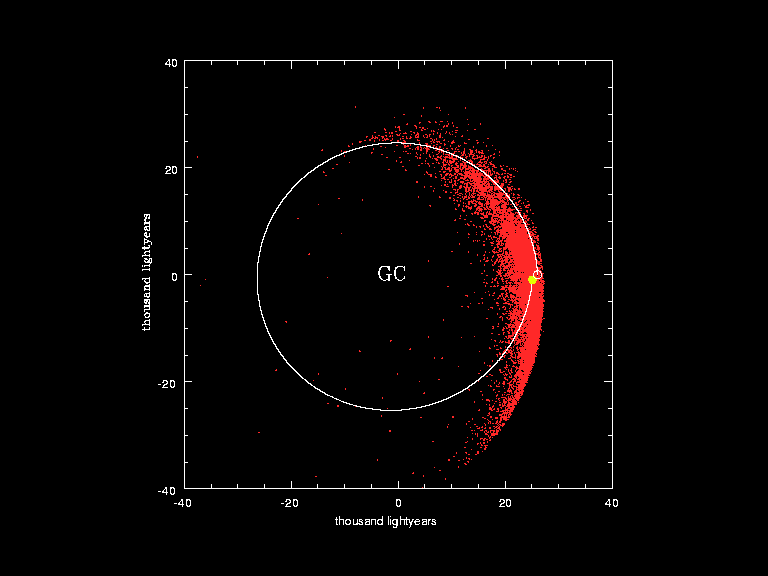 Visualization of the orbit of the Sun (yellow dot and white curve) around the Galactic Center (GC) in the last galactic year. The red dots correspond to the positions of the stars studied by the European Southern Observatory in a monitoring program..mw-parser-output cite.citation{font-style:inherit;word-wrap:break-word}.mw-parser-output .citation q{quotes:"\"""\"""'""'"}.mw-parser-output .citation:target{background-color:rgba(0,127,255,0.133)}.mw-parser-output .id-lock-free.id-lock-free a{background:url("//upload.wikimedia.org/wikipedia/commons/6/65/Lock-green.svg")right 0.1em center/9px no-repeat}.mw-parser-output .id-lock-limited.id-lock-limited a,.mw-parser-output .id-lock-registration.id-lock-registration a{background:url("//upload.wikimedia.org/wikipedia/commons/d/d6/Lock-gray-alt-2.svg")right 0.1em center/9px no-repeat}.mw-parser-output .id-lock-subscription.id-lock-subscription a{background:url("//upload.wikimedia.org/wikipedia/commons/a/aa/Lock-red-alt-2.svg")right 0.1em center/9px no-repeat}.mw-parser-output .cs1-ws-icon a{background:url("//upload.wikimedia.org/wikipedia/commons/4/4c/Wikisource-logo.svg")right 0.1em center/12px no-repeat}body:not(.skin-timeless):not(.skin-minerva) .mw-parser-output .id-lock-free a,body:not(.skin-timeless):not(.skin-minerva) .mw-parser-output .id-lock-limited a,body:not(.skin-timeless):not(.skin-minerva) .mw-parser-output .id-lock-registration a,body:not(.skin-timeless):not(.skin-minerva) .mw-parser-output .id-lock-subscription a,body:not(.skin-timeless):not(.skin-minerva) .mw-parser-output .cs1-ws-icon a{background-size:contain;padding:0 1em 0 0}.mw-parser-output .cs1-code{color:inherit;background:inherit;border:none;padding:inherit}.mw-parser-output .cs1-hidden-error{display:none;color:var(--color-error,#d33)}.mw-parser-output .cs1-visible-error{color:var(--color-error,#d33)}.mw-parser-output .cs1-maint{display:none;color:#085;margin-left:0.3em}.mw-parser-output .cs1-kern-left{padding-left:0.2em}.mw-parser-output .cs1-kern-right{padding-right:0.2em}.mw-parser-output .citation .mw-selflink{font-weight:inherit}@media screen{.mw-parser-output .cs1-format{font-size:95%}html.skin-theme-clientpref-night .mw-parser-output .cs1-maint{color:#18911f}}@media screen and (prefers-color-scheme:dark){html.skin-theme-clientpref-os .mw-parser-output .cs1-maint{color:#18911f}}"Milky Way Past Was More Turbulent Than Previously Known". ESO News. European Southern Observatory. 2004-04-06. After more than 1,000 nights of observations spread over 15 years, they have determined the spatial motions of more than 14,000 solar-like stars residing in the neighborhood of the Sun.
