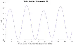 Graph with a single line rising and falling between 4 peaks around 3 and four valleys around −3
