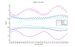 Graph showing 6 lines with two lines for each of three cities. Nelson has two monthly spring tides, while Napier and Wellington each have one.