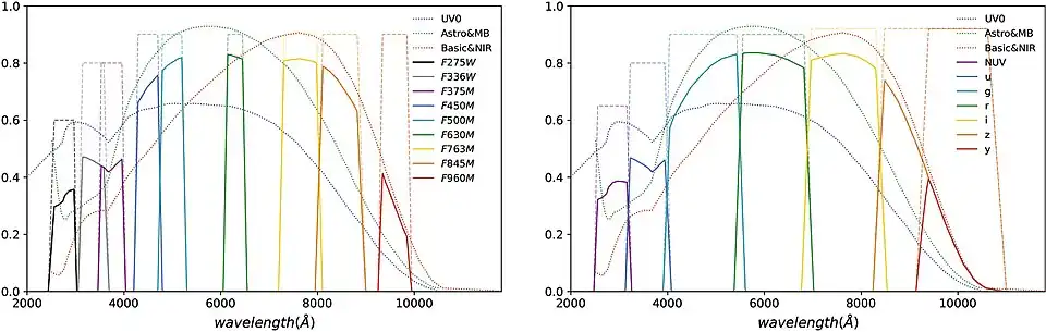 Left: The transmission curves for the nine MCI medium-band filters from NUV to NIR bands. Right: The transmission curves for the seven survey camera filters.