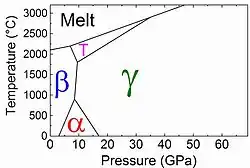 An extract of a phase diagram for boron (α and β are the rhombohedral phases; T is β-tetragonal)
