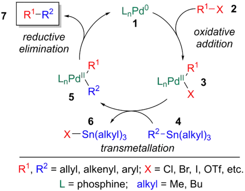 Catalytic cycle of the Stille Reaction
