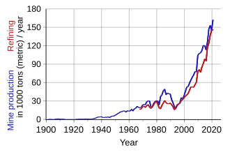 cobolt production in 1000 of tons by year