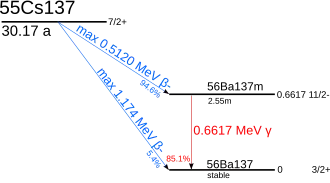 A graph showing the energetics of caesium-137 (nuclear spin: I=.mw-parser-output .sfrac{white-space:nowrap}.mw-parser-output .sfrac.tion,.mw-parser-output .sfrac .tion{display:inline-block;vertical-align:-0.5em;font-size:85%;text-align:center}.mw-parser-output .sfrac .num{display:block;line-height:1em;margin:0.0em 0.1em;border-bottom:1px solid}.mw-parser-output .sfrac .den{display:block;line-height:1em;margin:0.1em 0.1em}.mw-parser-output .sr-only{border:0;clip:rect(0,0,0,0);clip-path:polygon(0px 0px,0px 0px,0px 0px);height:1px;margin:-1px;overflow:hidden;padding:0;position:absolute;width:1px}7/2+, half-life of about 30 years) decay. With a 94.6% probability, it decays by a 512 keV beta emission into barium-137m (I=11/2-, t=2.55min); this further decays by a 662 keV gamma emission with an 85.1% probability into barium-137 (I=.mw-parser-output .sfrac{white-space:nowrap}.mw-parser-output .sfrac.tion,.mw-parser-output .sfrac .tion{display:inline-block;vertical-align:-0.5em;font-size:85%;text-align:center}.mw-parser-output .sfrac .num{display:block;line-height:1em;margin:0.0em 0.1em;border-bottom:1px solid}.mw-parser-output .sfrac .den{display:block;line-height:1em;margin:0.1em 0.1em}.mw-parser-output .sr-only{border:0;clip:rect(0,0,0,0);clip-path:polygon(0px 0px,0px 0px,0px 0px);height:1px;margin:-1px;overflow:hidden;padding:0;position:absolute;width:1px}3/2+). Alternatively, caesium-137 may decay directly into barium-137 by a 0.4% probability beta emission.