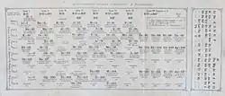 Mendeleev's Natural system of the elements, 1870