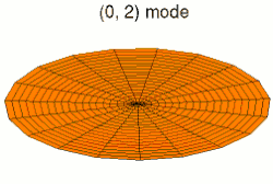 Drum mode 
  
    
      
        
          u
          
            02
          
        
      
    
    {\displaystyle u_{02}}