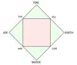 Four classical elements