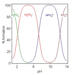 Acids with more than one ionizable hydrogen atoms are called polyprotic acids, and have multiple deprotonation states, also called species. This image plots the relative percentages of the different protonation species of phosphoric acid H 3 P O 4 as a function of solution p H. Phosphoric acid has three ionizable hydrogen atoms whose p K A's are roughly 2, 7 and 12. Below p H 2, the triply protonated species H 3 P O 4 predominates; the double protonated species H 2 P O 4 minus predominates near p H 5; the singly protonated species H P O 4 2 minus predominates near p H 9 and the unprotonated species P O 4 3 minus predominates above p H 12