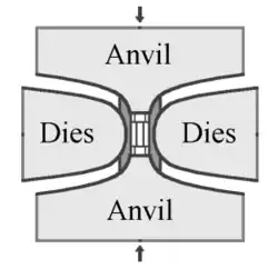 A schematic drawing of a vertical cross section through a press setup. The drawing illustrates how the central unit, held by dies on its sides, is vertically compressed by two anvils.