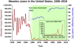 Measles cases 1938-1964 follow a highly variable epidemic pattern, with 150,000-850,000 cases per year. A sharp decline followed the introduction of the vaccine in 1963, with fewer than 25,000 cases reported in 1968. Outbreaks around 1971 and 1977 gave 75,000 and 57,000 cases, respectively. Cases were stable at a few thousand per year until an outbreak of 28,000 in 1990. Cases declined from a few hundred per year in the early 1990s to a few dozen in the 2000s.