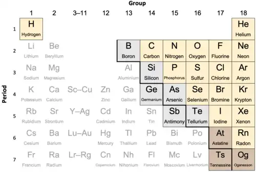 alt=A grid with 7 rows labeled periods "1" to "7" and 10 columns labeled as groups "1", "2", "3–11", and "12" to "18".
¶ Most cells represent one chemical element and are labeled with its 1 or 2 letter symbol in a large font above its name. Cells in column 3 (labeled "3–11") represent a series of elements and are labeled with the first and last element's symbol.
¶ Row 1 has cells in the first and last columns, with an empty gap between. Rows 2–3 have 8 cells, with a gap between the first 2 and last 6 columns. Rows 4–7 have cells in all 10 columns.
¶ A bold falling staircase line separates the rightmost 6/5/4/3/2/1 cells in rows 2–7.
¶ 17 cells above and right of the staircase are tan-colored: both cells row 1 and all cells to its right except the first one.
¶ 9 cells along the staircase are specially colored: gray in rows 2–5 and brown in rows 6-7: the first cell after it in rows 2–7 and first cell before in rows 4/5/7.
¶ The rest of the cells have light gray letters on a white background.