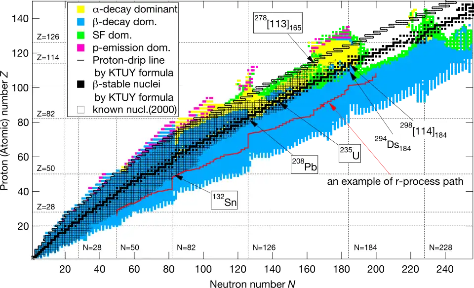 JAEA chart of nuclides up to Z&nbsp;=&nbsp;149 and N&nbsp;=&nbsp;256 showing predicted decay modes and the beta-stability line