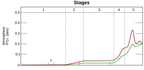 A graph showing time evolution of oxygen pressure on Earth; the pressure increases from zero to 0.2 atmospheres.