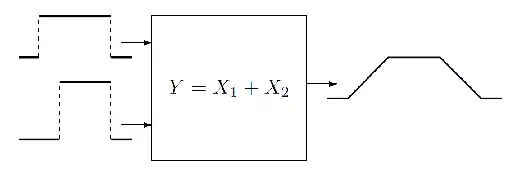 An additive measurement function with two input quantities
X
1
{\displaystyle X_{1}}
and
X
2
{\displaystyle X_{2}}
characterized by rectangular probability distributions