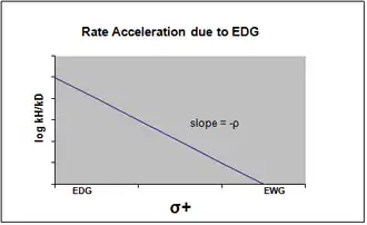Rate acceleration EDG