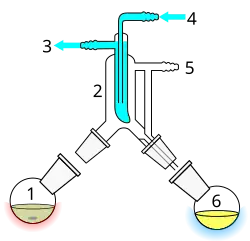 A simple short path vacuum distillation apparatus can be used for bulb-to-bulb distillation. 1: Still pot with stirrer bar/anti-bumping granules 2: Cold finger - Condenser with maximum surface to condense most of the vapour. 3: Cooling water outlet 4: cooling water inlet 5: Vacuum Adapter 6: Receiving Flask.