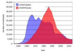 A graph showing evolution of number of nuclear weapons in the US and USSR and in the period 1945–2005. US dominates early and USSR later years with and crossover around 1978.