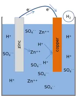 Cross-section drawing of a cup. The cup is mostly full, apparently with water. Two rectangular shapes indicate a copper and a zinc piece, each of which is mostly submerged in the water. The water has about a dozen symbols in various positions: Zn2+, H+, and SO42−. There's a circle above the water with the symbol H2 inside it. There's a wire connecting the zinc and copper pieces outside of the water; 2 electrons (e−) are shown along the wire with arrows pointing from the zinc to the copper.