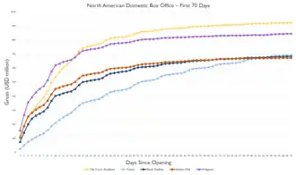 Multicolored line graph
