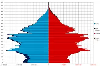 China population pyramid as of 6th National Census day on November 1, 2010