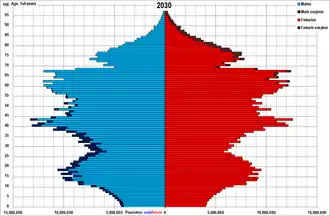 China population pyramid as projected of 8th National Census day on November 1, 2030, in scenario of constant TFR at 2021 level and continued improvements in mortality