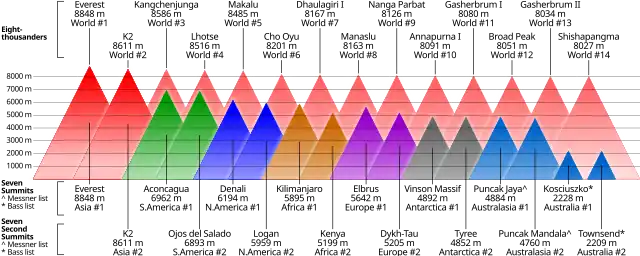 Comparison the Seven Second Summits with the Seven Summits and Eight-thousanders.