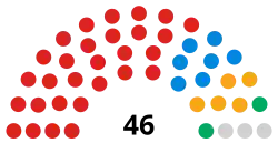 Cumberland Council composition
