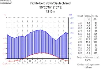 Climatic diagram of the Fichtelberg