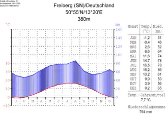 Climatic diagram of Freiberg