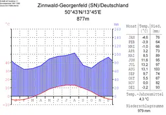 Climatic diagram of Zinnwald-Georgenfeld