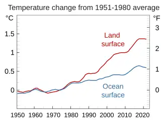 Land-ocean. Surface air temperatures over land masses have been increasing faster than those over the ocean, the ocean absorbing about 90% of excess heat.