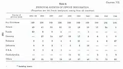 Survey of Palestine, showing place of origin of immigrants between 1922 and 1944