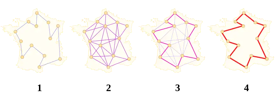1) An ant chooses a path among all possible paths and lays a pheromone trail on it. 2) All the ants are travelling on different paths, laying a trail of pheromones proportional to the quality of the solution. 3) Each edge of the best path is more reinforced than others. 4) Evaporation ensures that the bad solutions disappear. The map is a work of Yves Aubry .